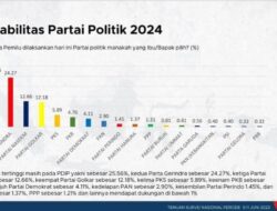 NasDem Raih Tiga Besar Survei Indopol dengan 12,66 %